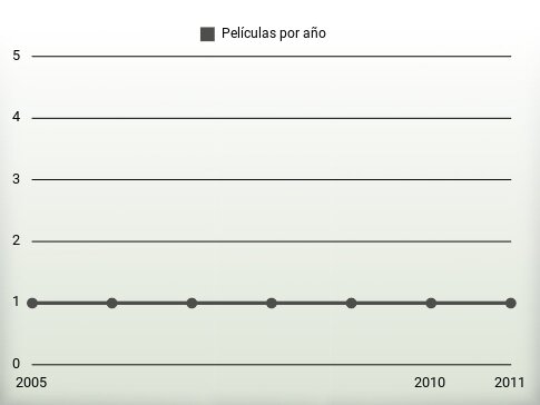 Películas por año