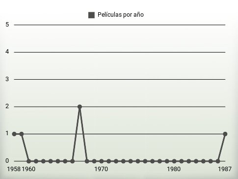 Películas por año