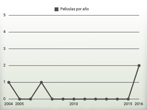 Películas por año