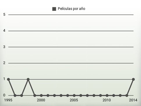 Películas por año