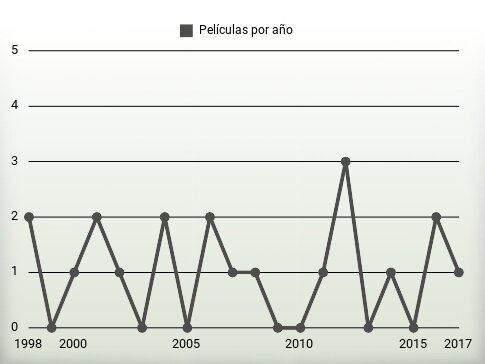 Películas por año