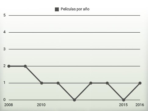 Películas por año