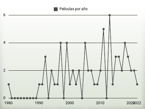 Películas por año