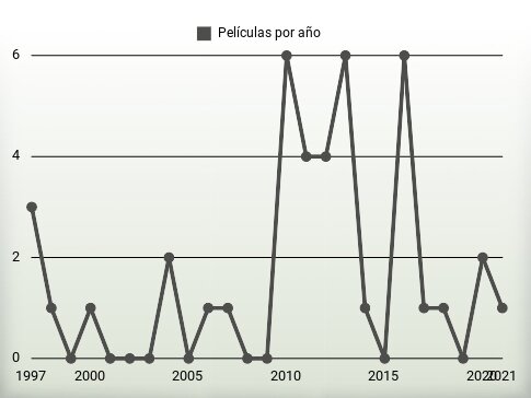 Películas por año