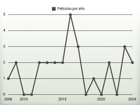 Películas por año