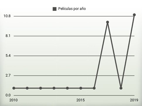 Películas por año