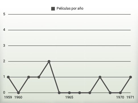 Películas por año