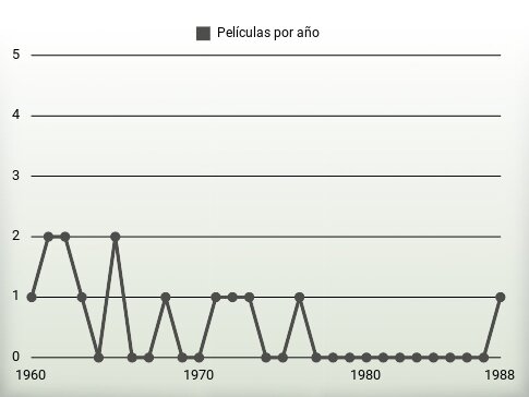 Películas por año