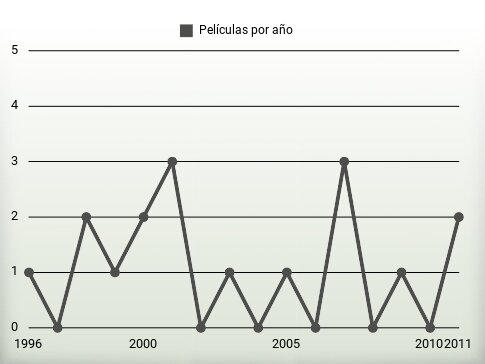 Películas por año