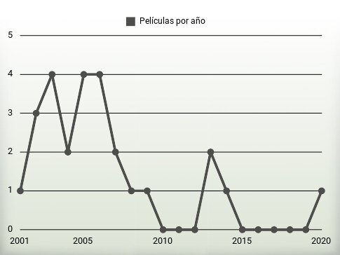 Películas por año