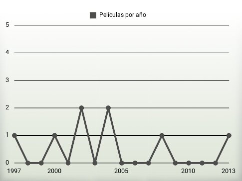 Películas por año