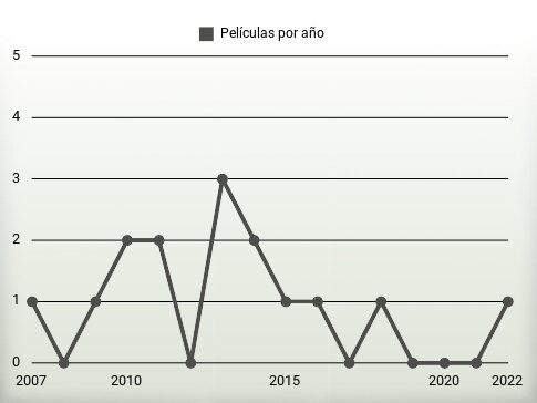 Películas por año