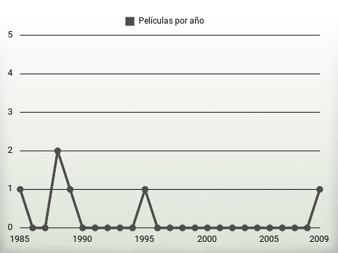 Películas por año