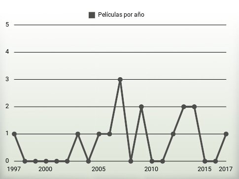 Películas por año