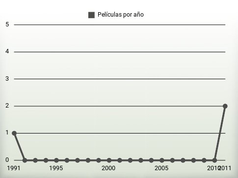 Películas por año