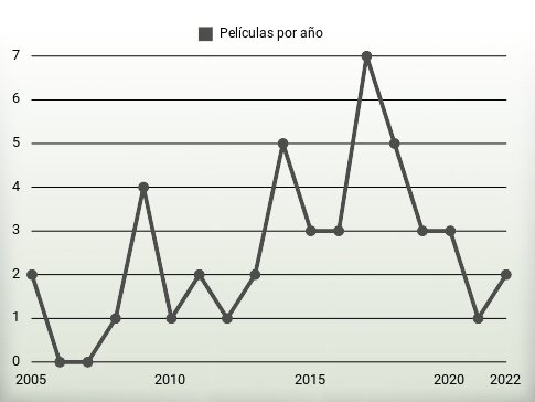 Películas por año