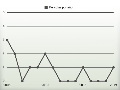 Películas por año