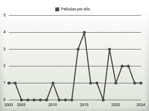 Películas por año