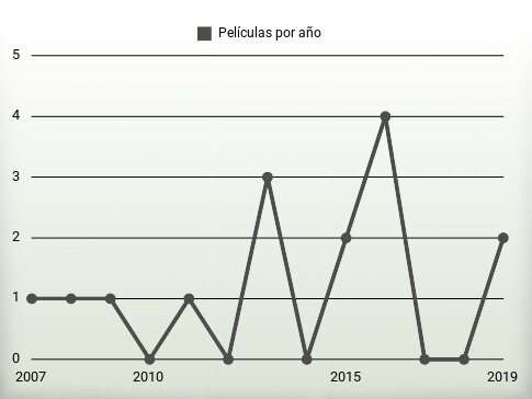 Películas por año