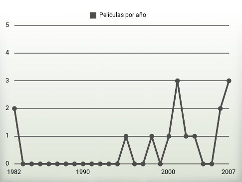 Películas por año