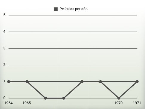 Películas por año