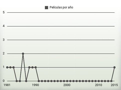 Películas por año