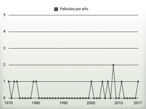 Películas por año