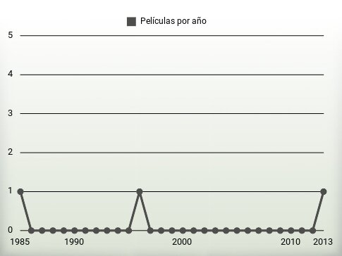 Películas por año