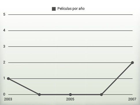 Películas por año