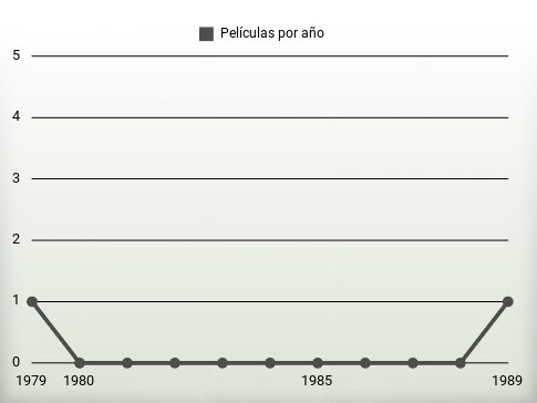 Películas por año