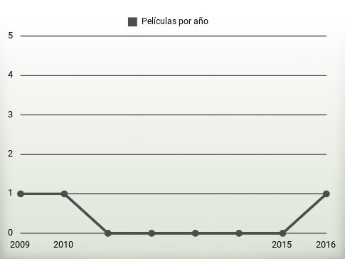 Películas por año