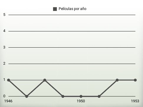 Películas por año