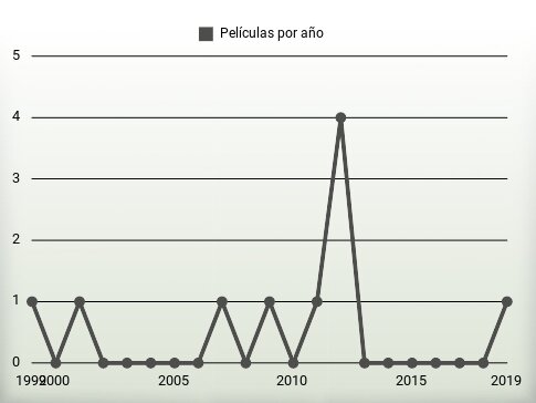 Películas por año