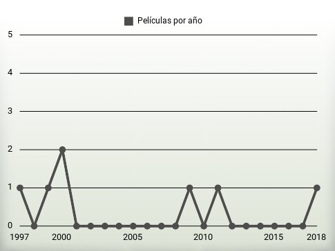 Películas por año