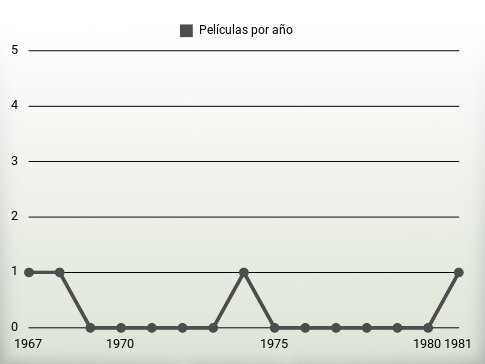 Películas por año