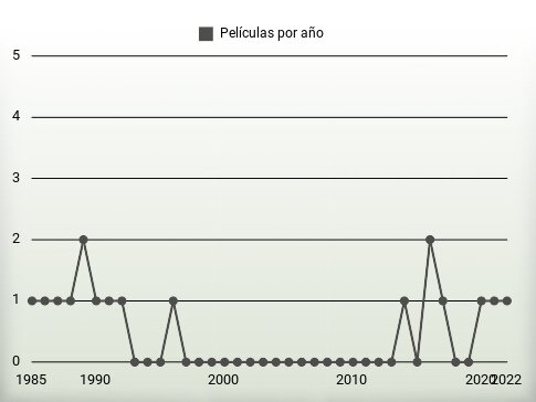 Películas por año