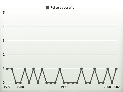 Películas por año