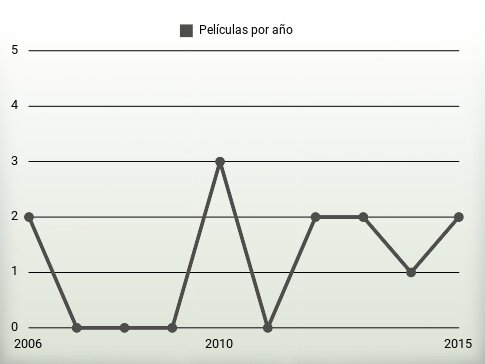 Películas por año