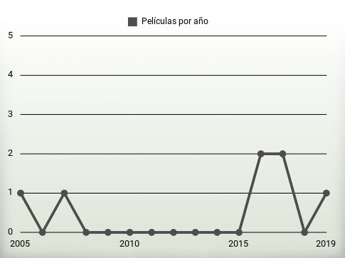 Películas por año