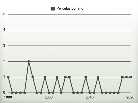 Películas por año