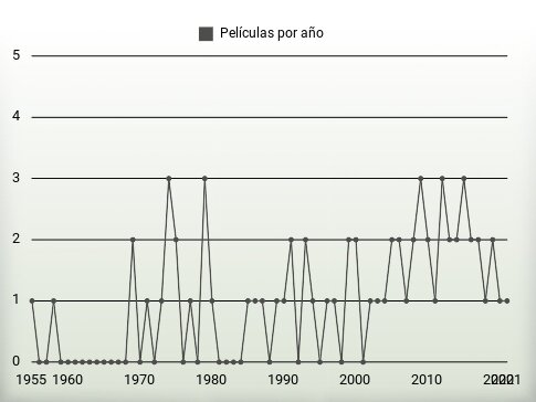 Películas por año