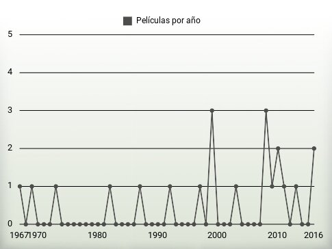 Películas por año