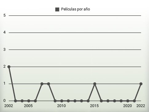 Películas por año