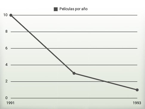 Películas por año