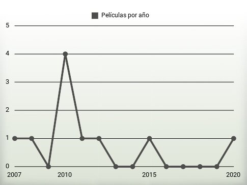 Películas por año