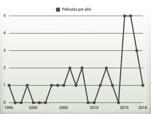 Películas por año