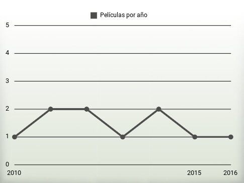 Películas por año