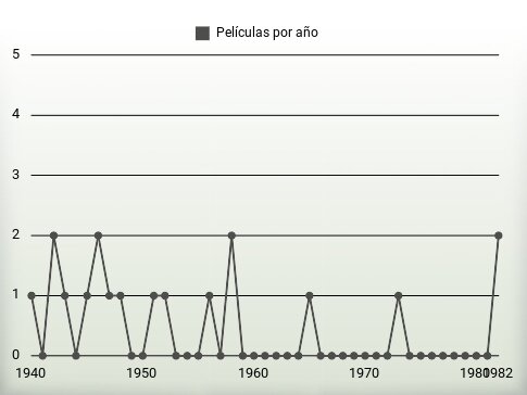 Películas por año