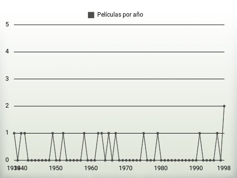 Películas por año