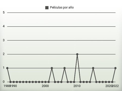 Películas por año